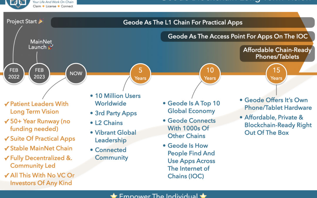 ‎Geode Blockchain Long Term Vision