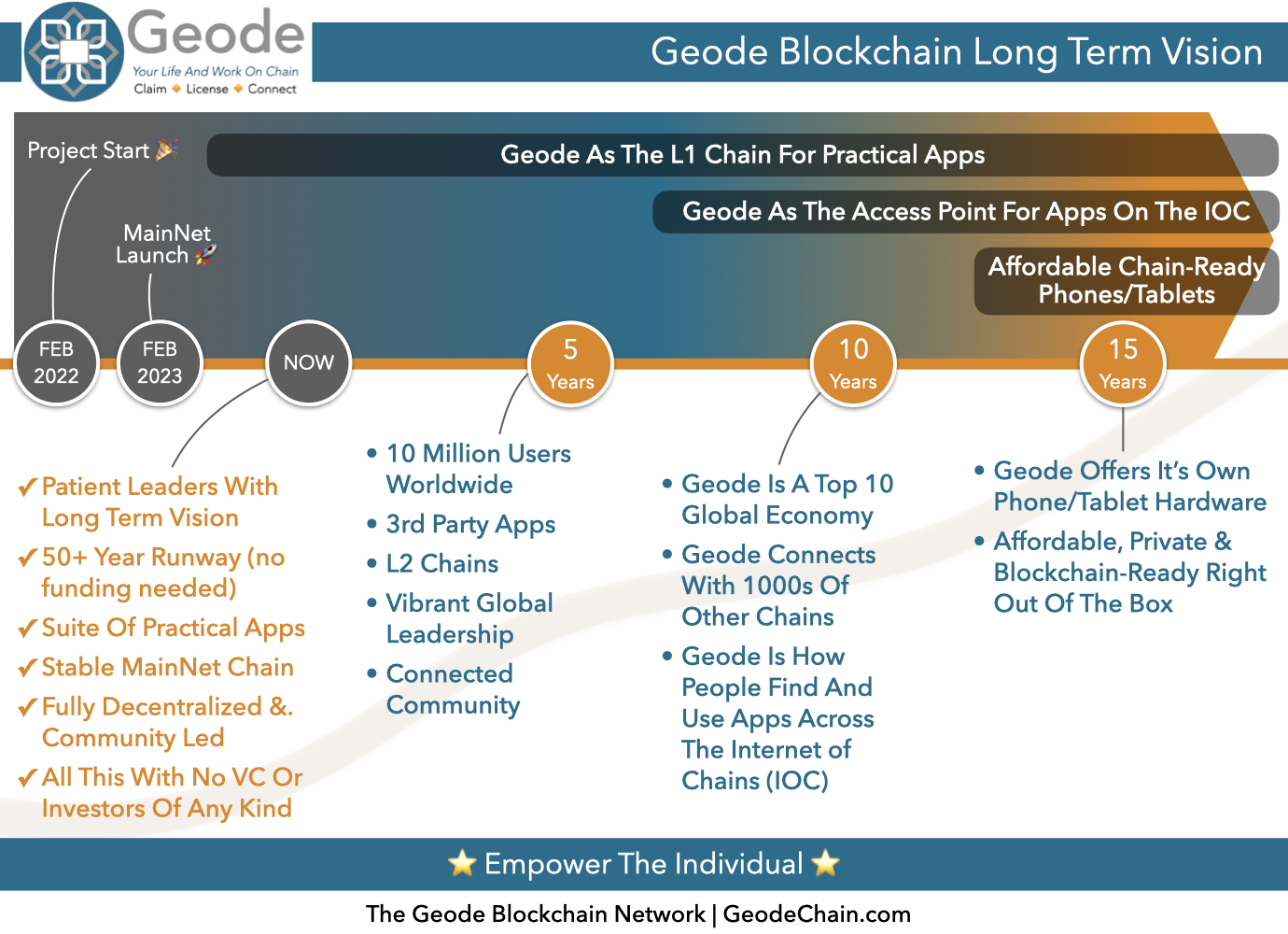 ‎Geode Blockchain Long Term Vision