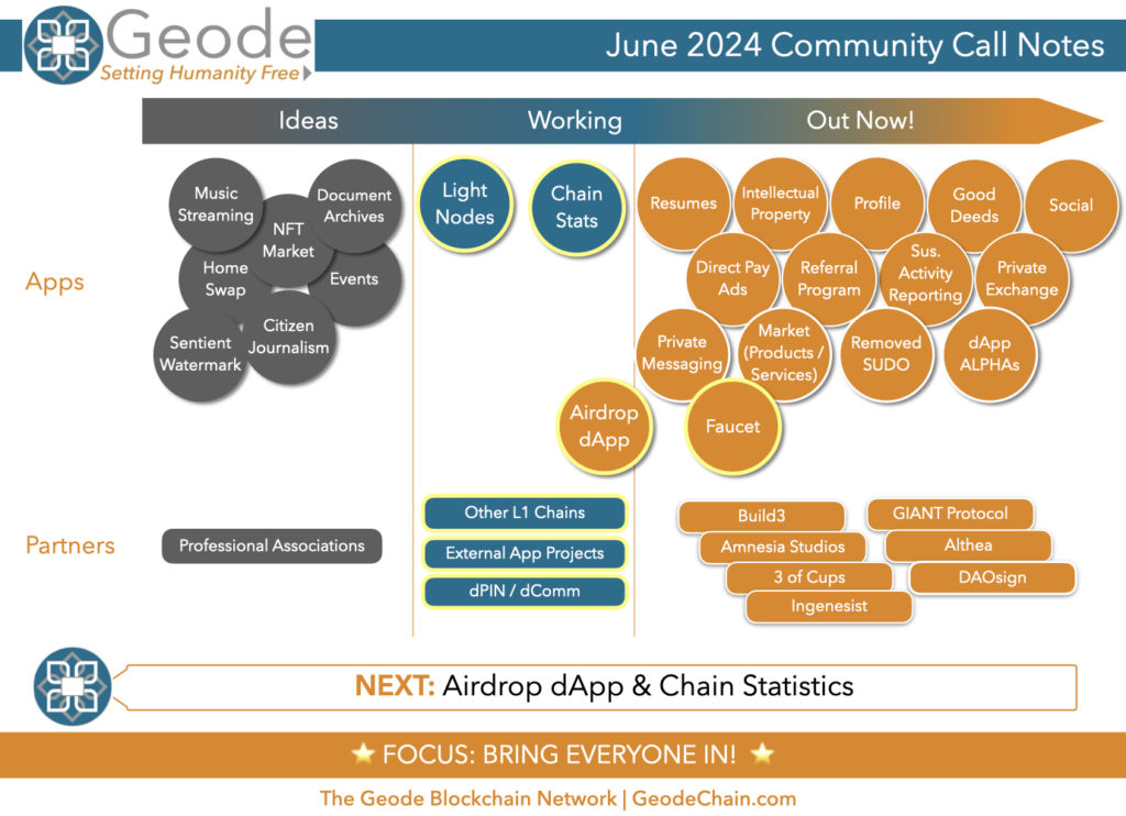 Notes From The June 2024 Geode Community Call Geode Blockchain   Geode Comunity Call 2024 06.004 1024x742 