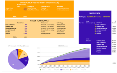 Geode’s Tokenomics And Listing Data (GEODE Token Emissions, Market Cap and Listing Price)